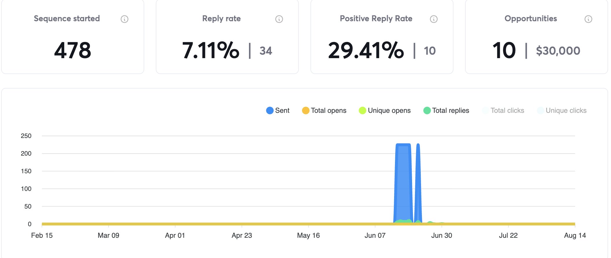 Campaign analytics